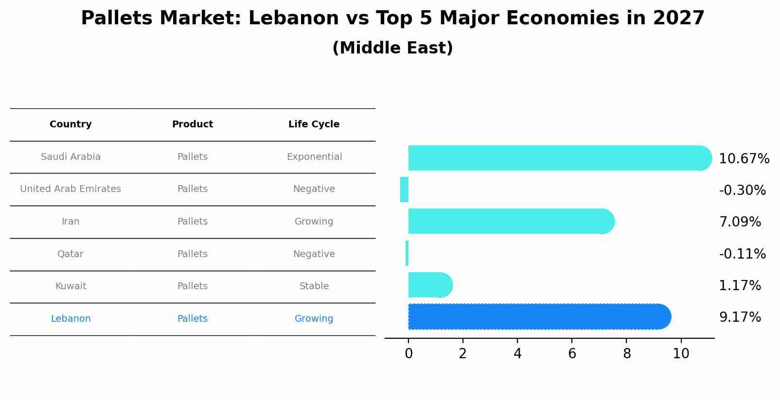 Pallets Market: Lebanon vs Top 5 Major Economies in 2027 (Middle East)