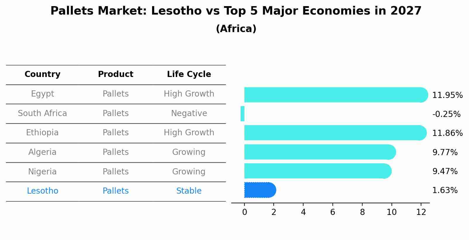 Pallets Market: Lesotho vs Top 5 Major Economies in 2027 (Africa)