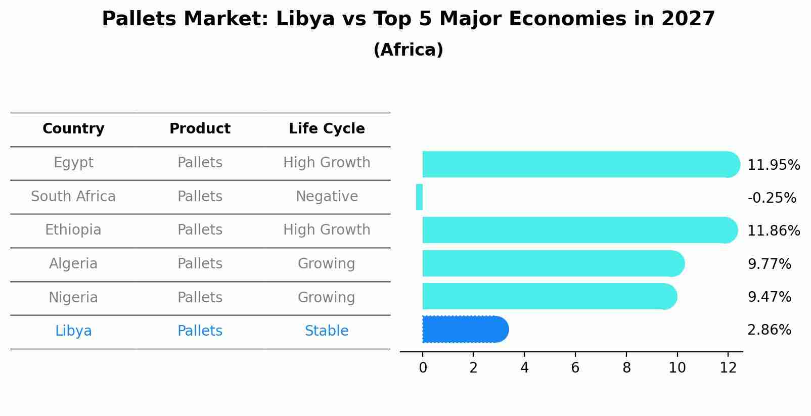 Pallets Market: Libya vs Top 5 Major Economies in 2027 (Africa)