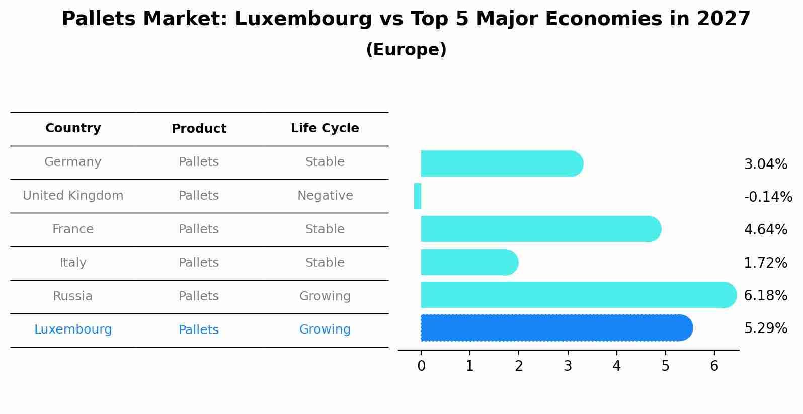 Pallets Market: Luxembourg vs Top 5 Major Economies in 2027 (Europe)