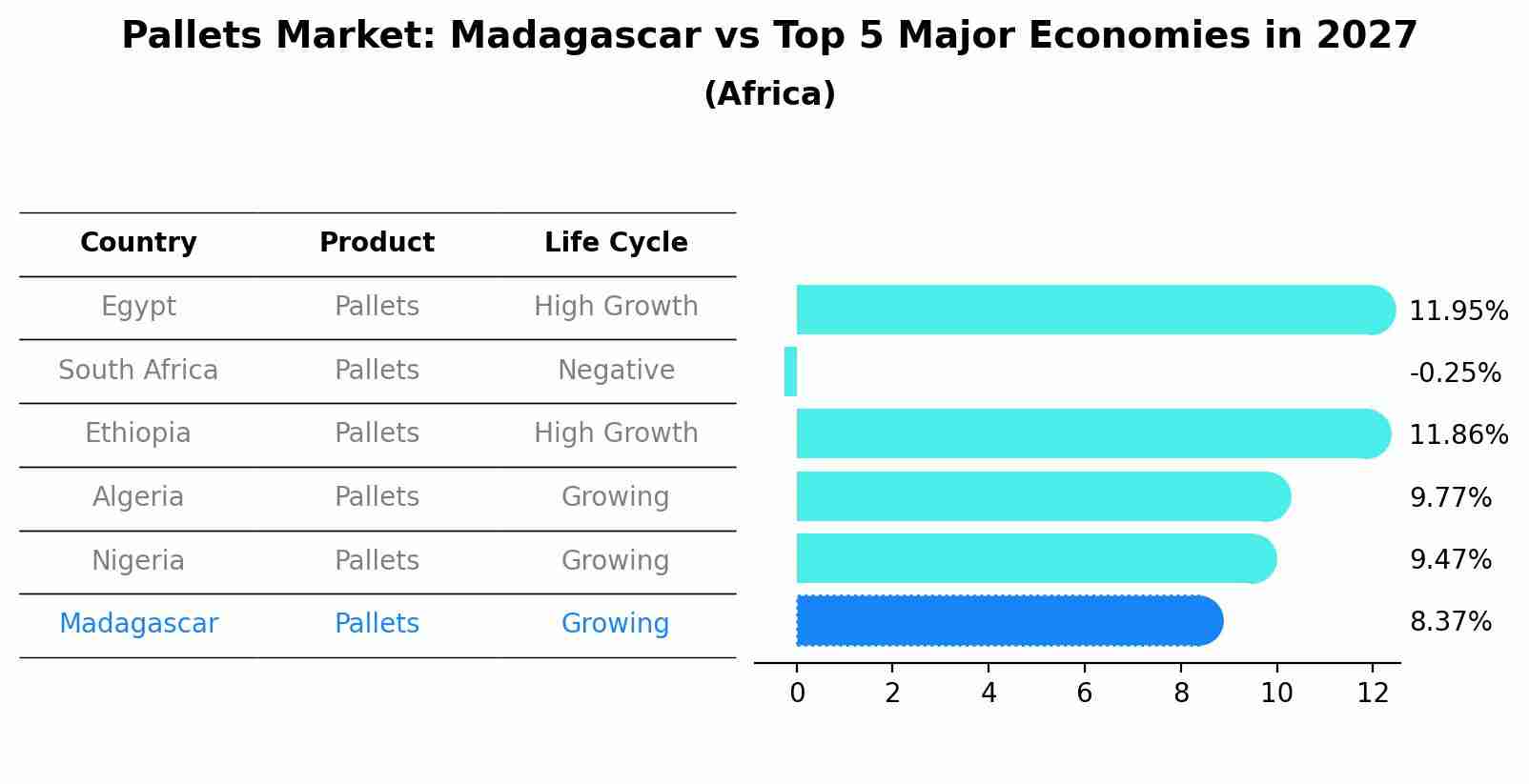 Pallets Market: Madagascar vs Top 5 Major Economies in 2027 (Africa)