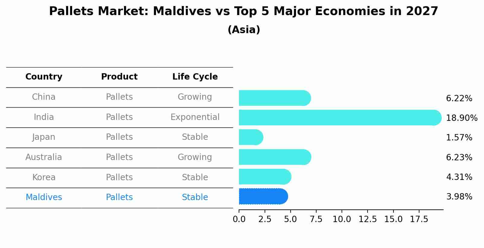Pallets Market: Maldives vs Top 5 Major Economies in 2027 (Asia)