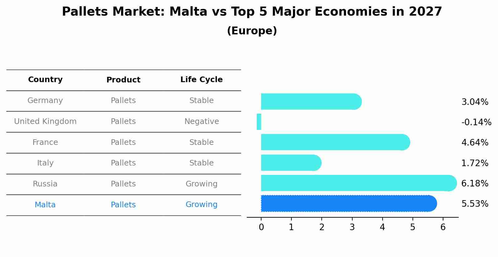 Pallets Market: Malta vs Top 5 Major Economies in 2027 (Europe)