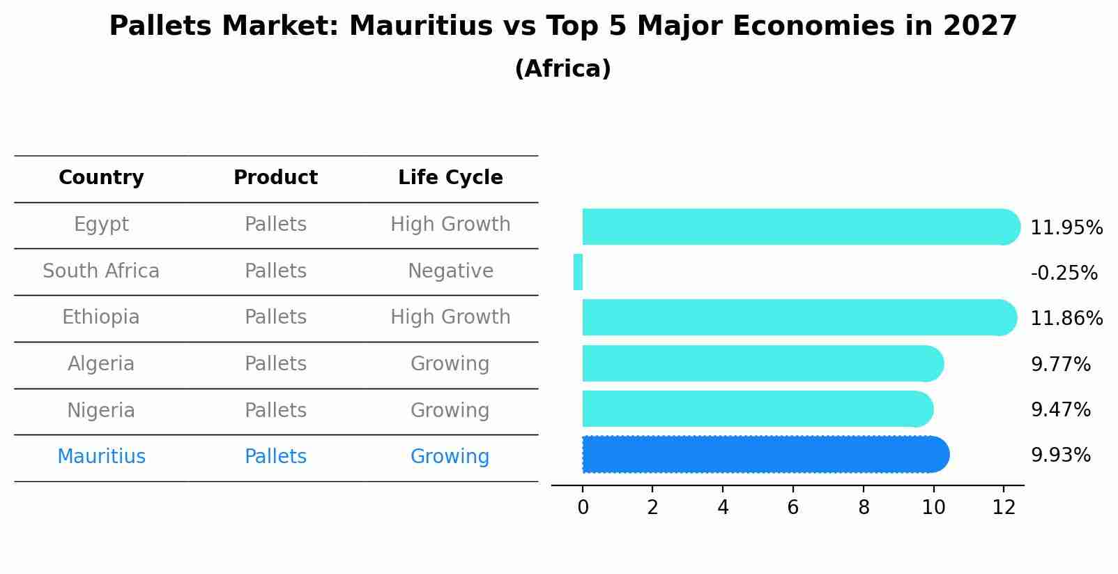 Pallets Market: Mauritius vs Top 5 Major Economies in 2027 (Africa)
