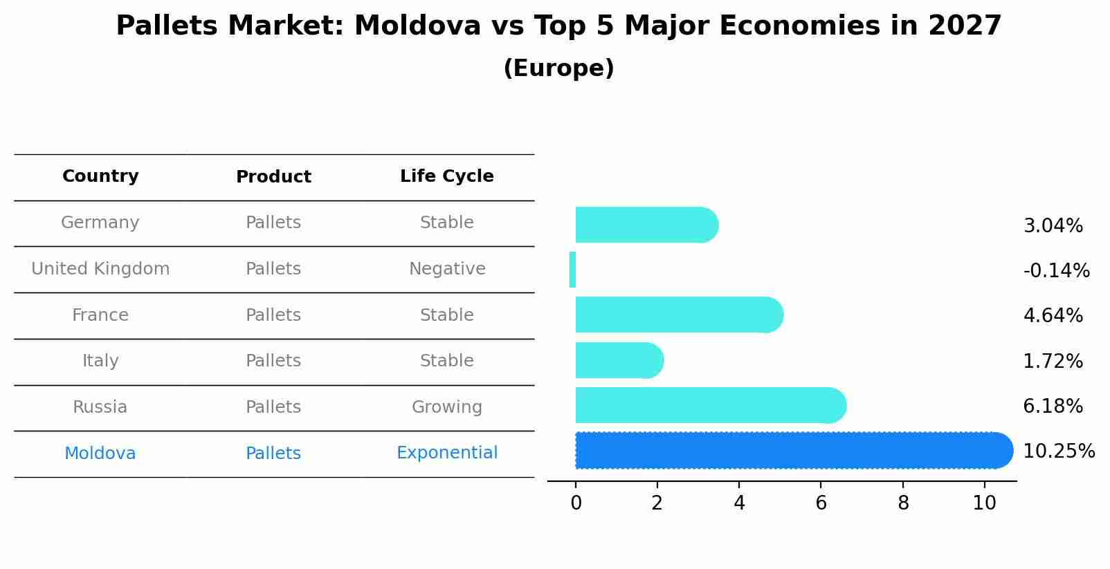Pallets Market: Moldova vs Top 5 Major Economies in 2027 (Europe)
