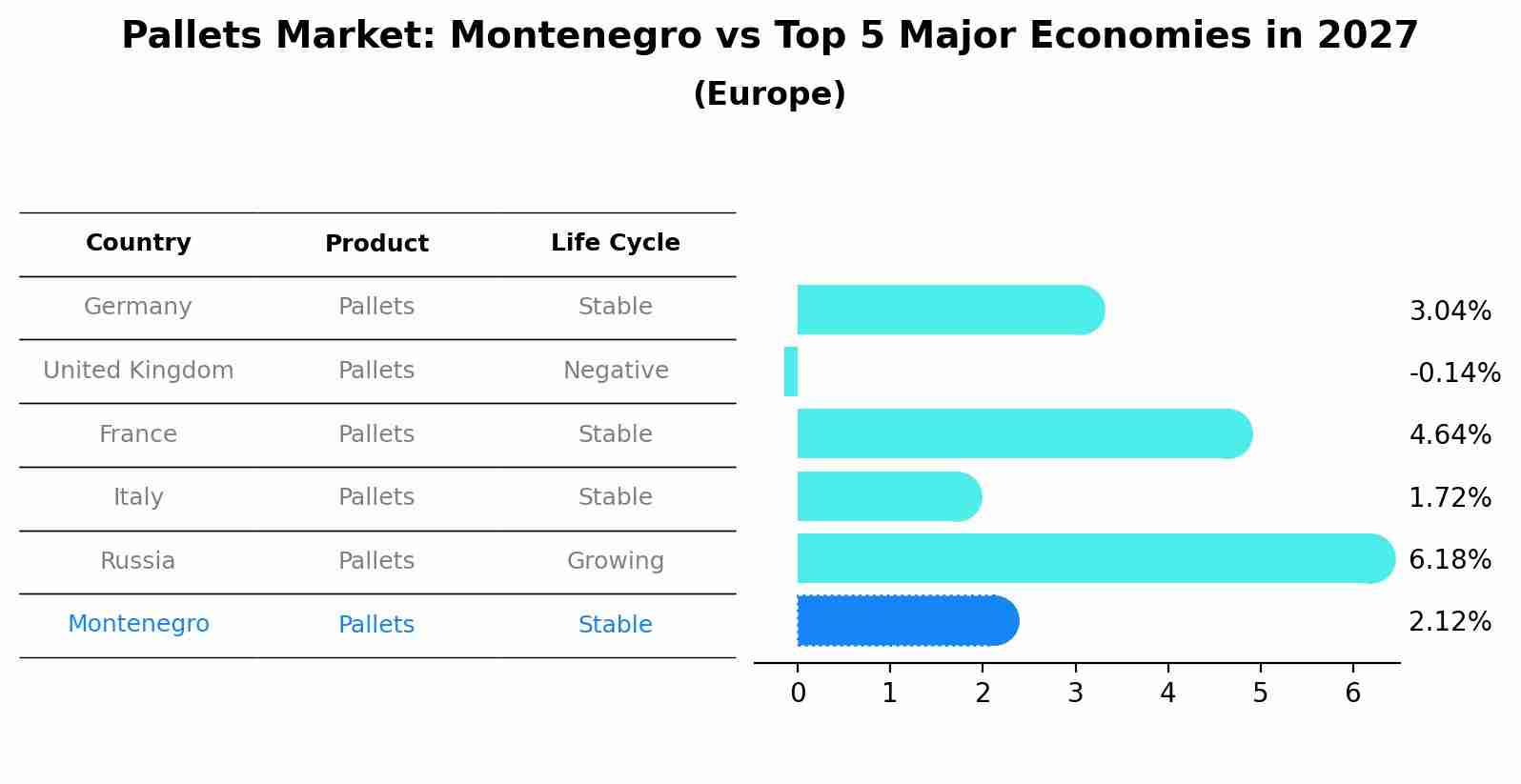 Pallets Market: Montenegro vs Top 5 Major Economies in 2027 (Europe)