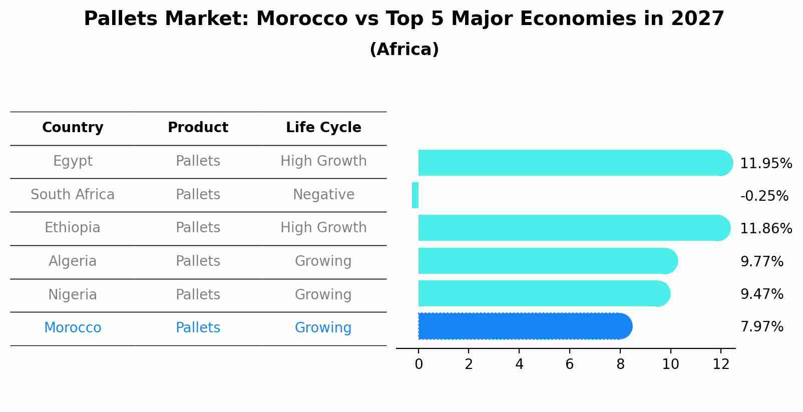 Pallets Market: Morocco vs Top 5 Major Economies in 2027 (Africa)