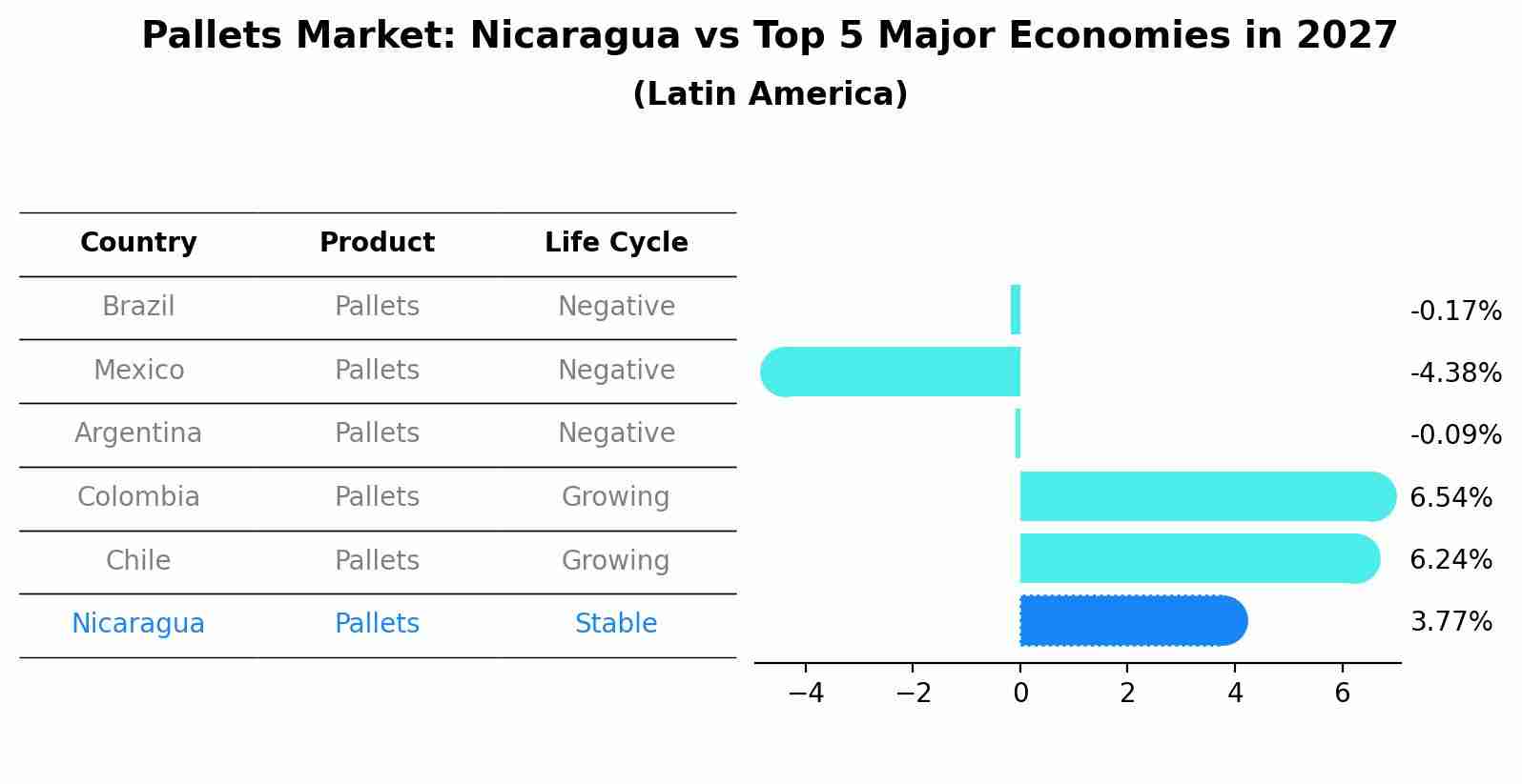 Pallets Market: Nicaragua vs Top 5 Major Economies in 2027 (Latin America)