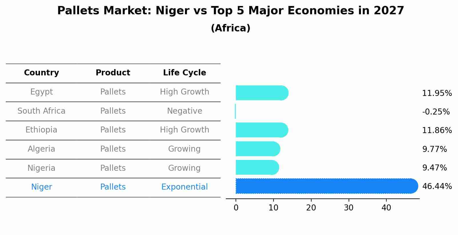Pallets Market: Niger vs Top 5 Major Economies in 2027 (Africa)