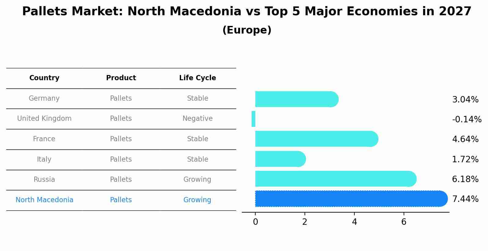 Pallets Market: North Macedonia vs Top 5 Major Economies in 2027 (Europe)