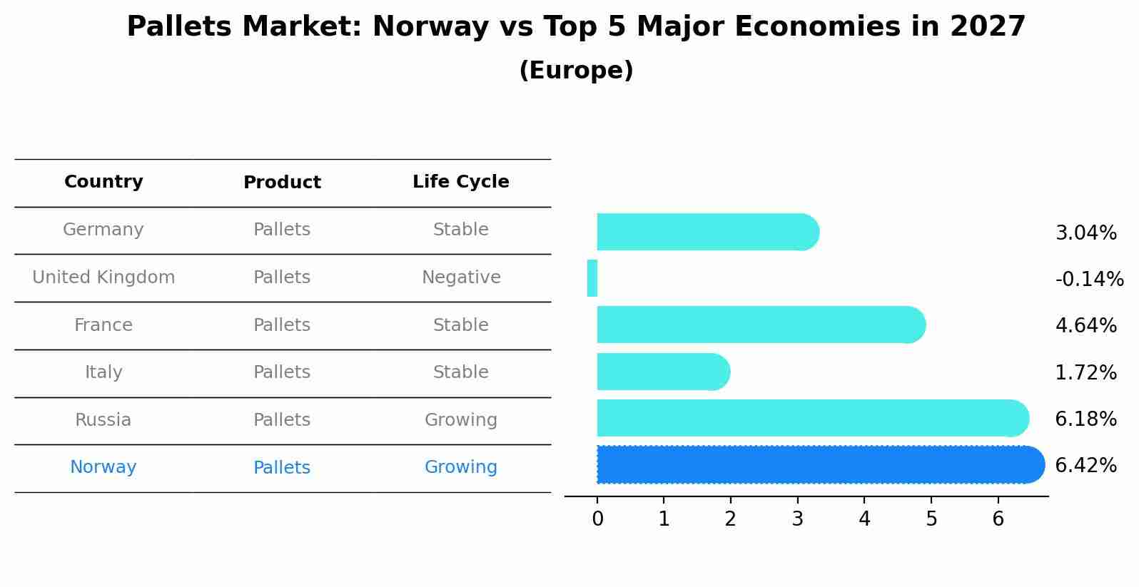 Pallets Market: Norway vs Top 5 Major Economies in 2027 (Europe)