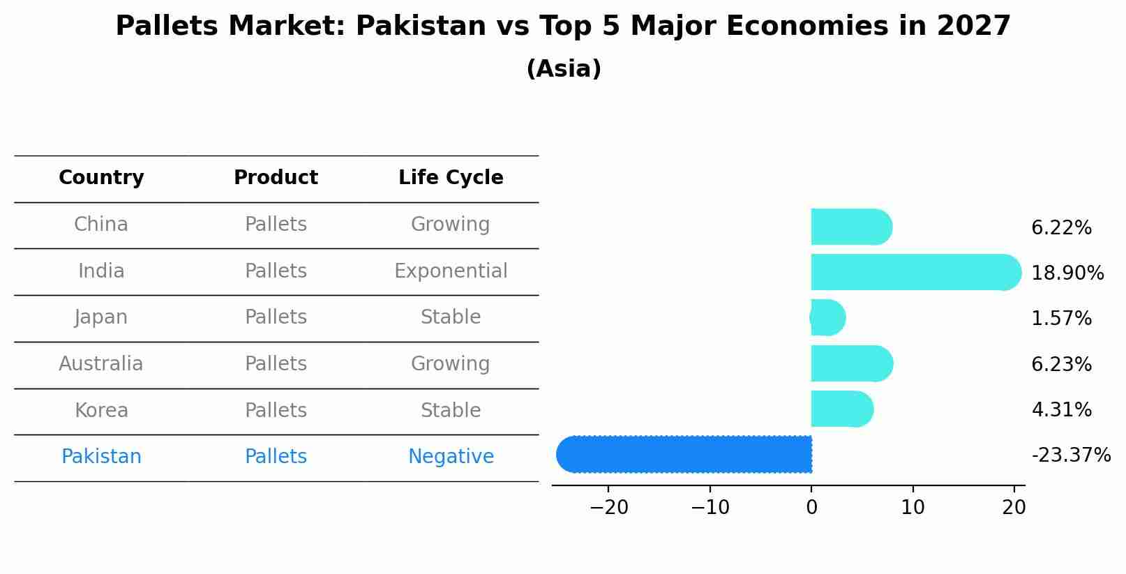 Pallets Market: Pakistan vs Top 5 Major Economies in 2027 (Asia)