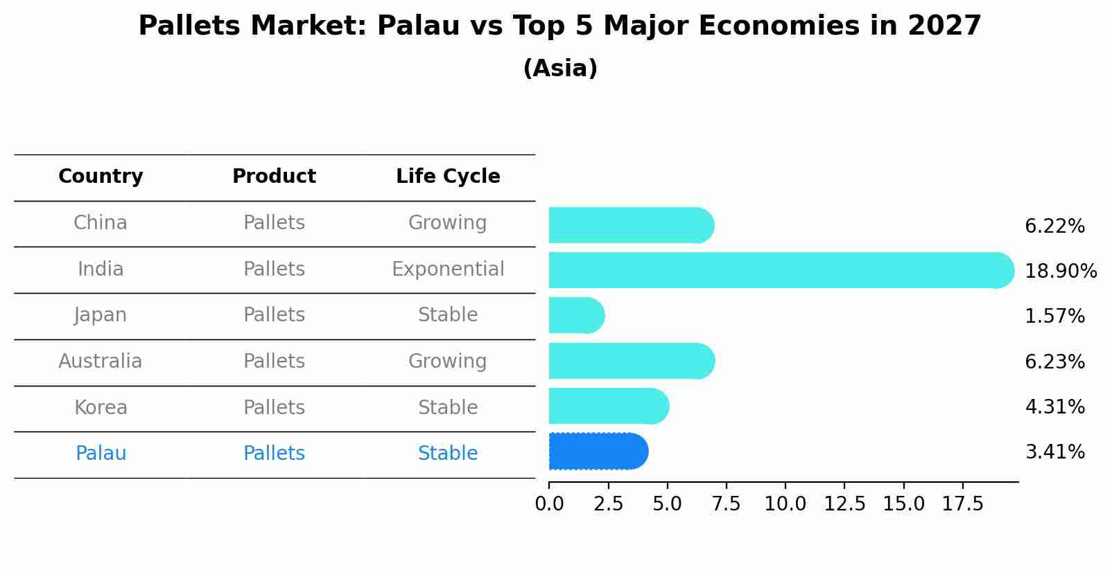 Pallets Market: Palau vs Top 5 Major Economies in 2027 (Asia)