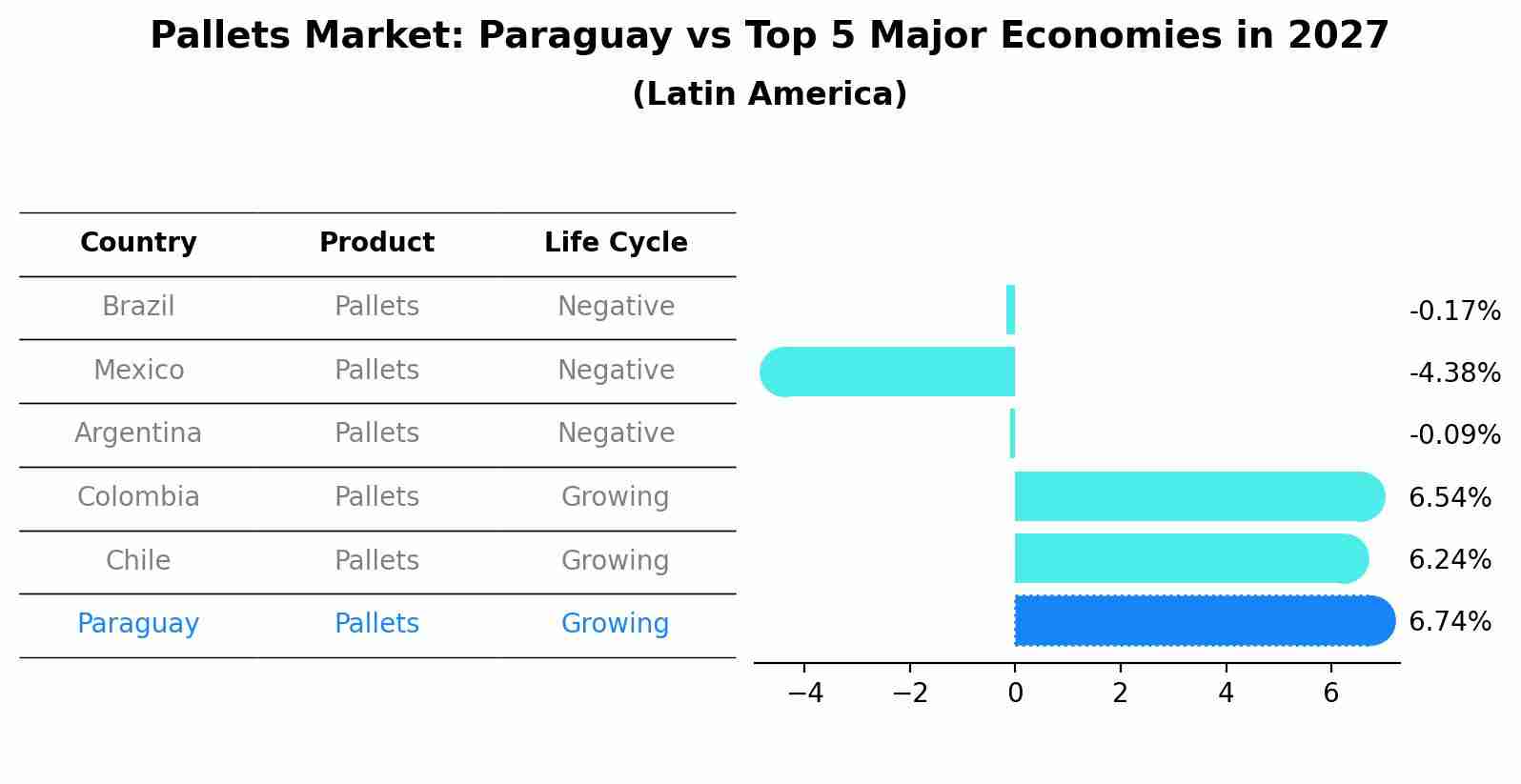 Pallets Market: Paraguay vs Top 5 Major Economies in 2027 (Latin America)
