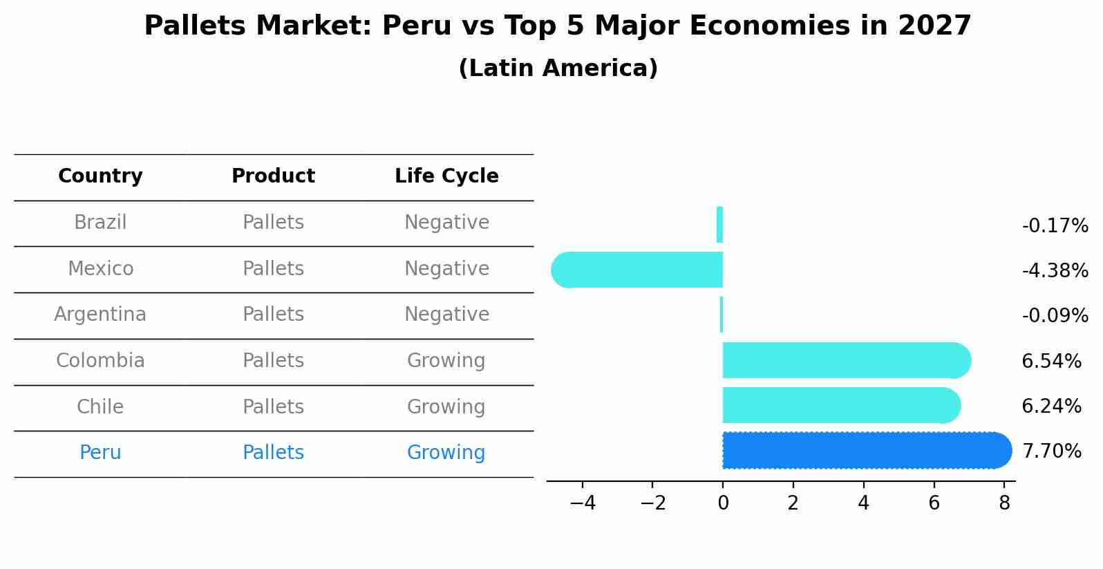 Pallets Market: Peru vs Top 5 Major Economies in 2027 (Latin America)
