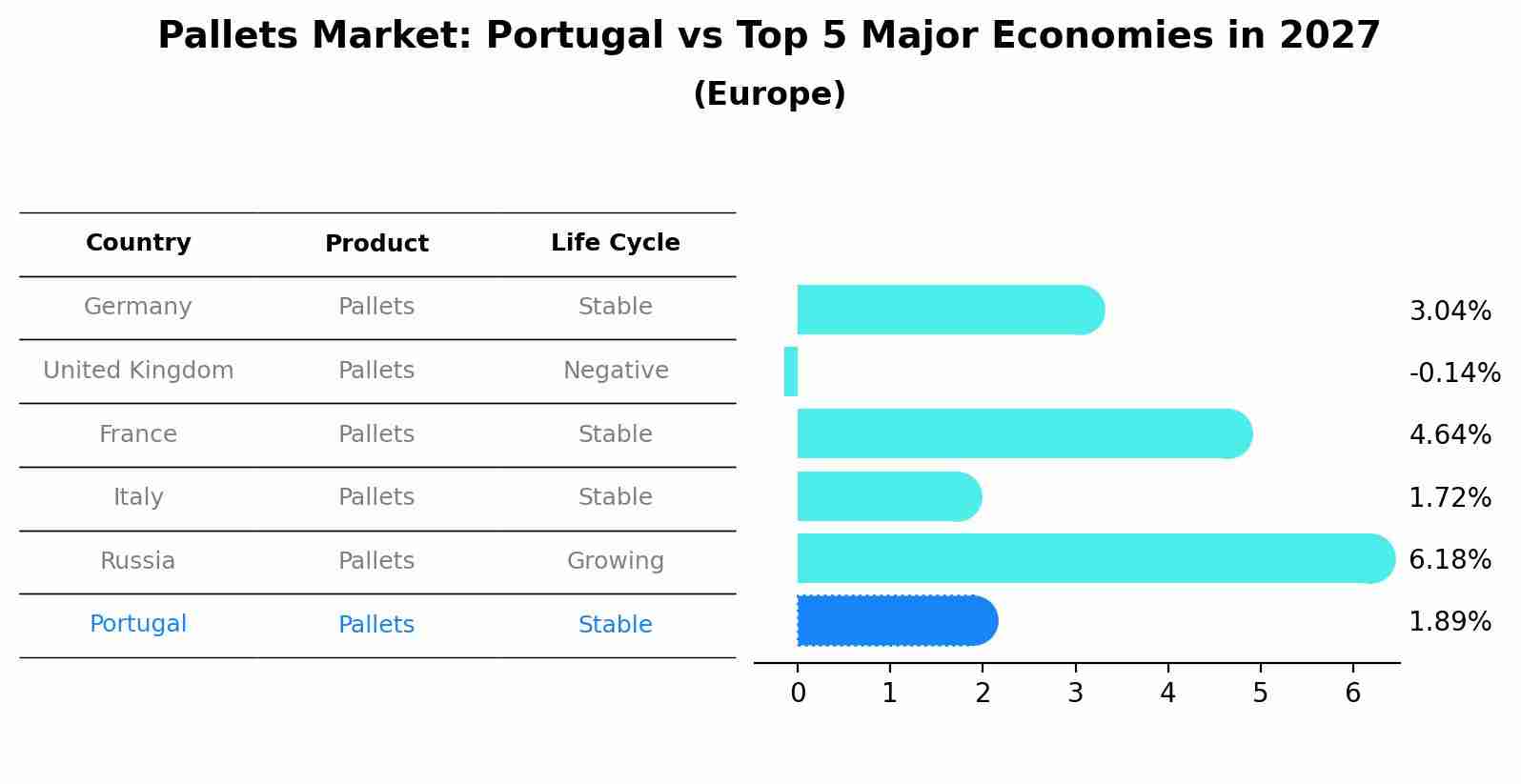 Pallets Market: Portugal vs Top 5 Major Economies in 2027 (Europe)
