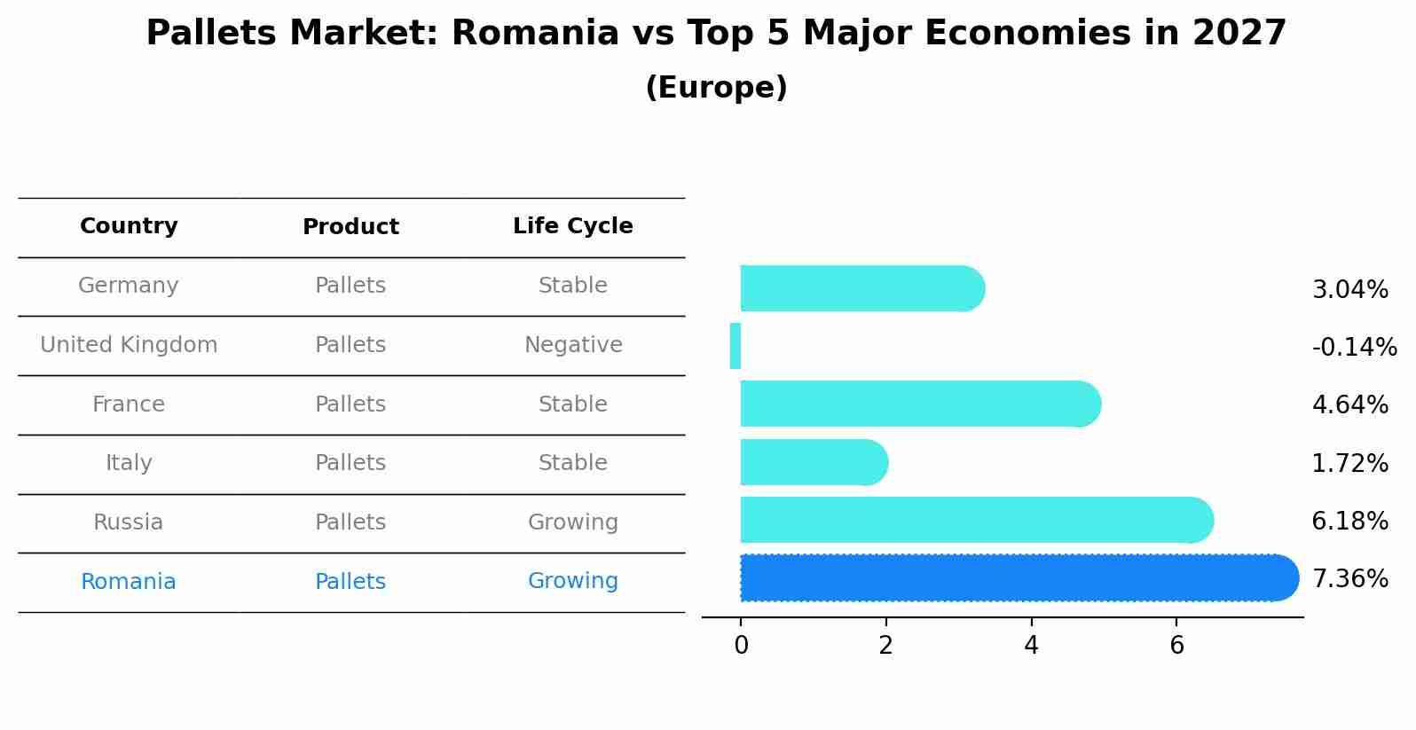 Pallets Market: Romania vs Top 5 Major Economies in 2027 (Europe)