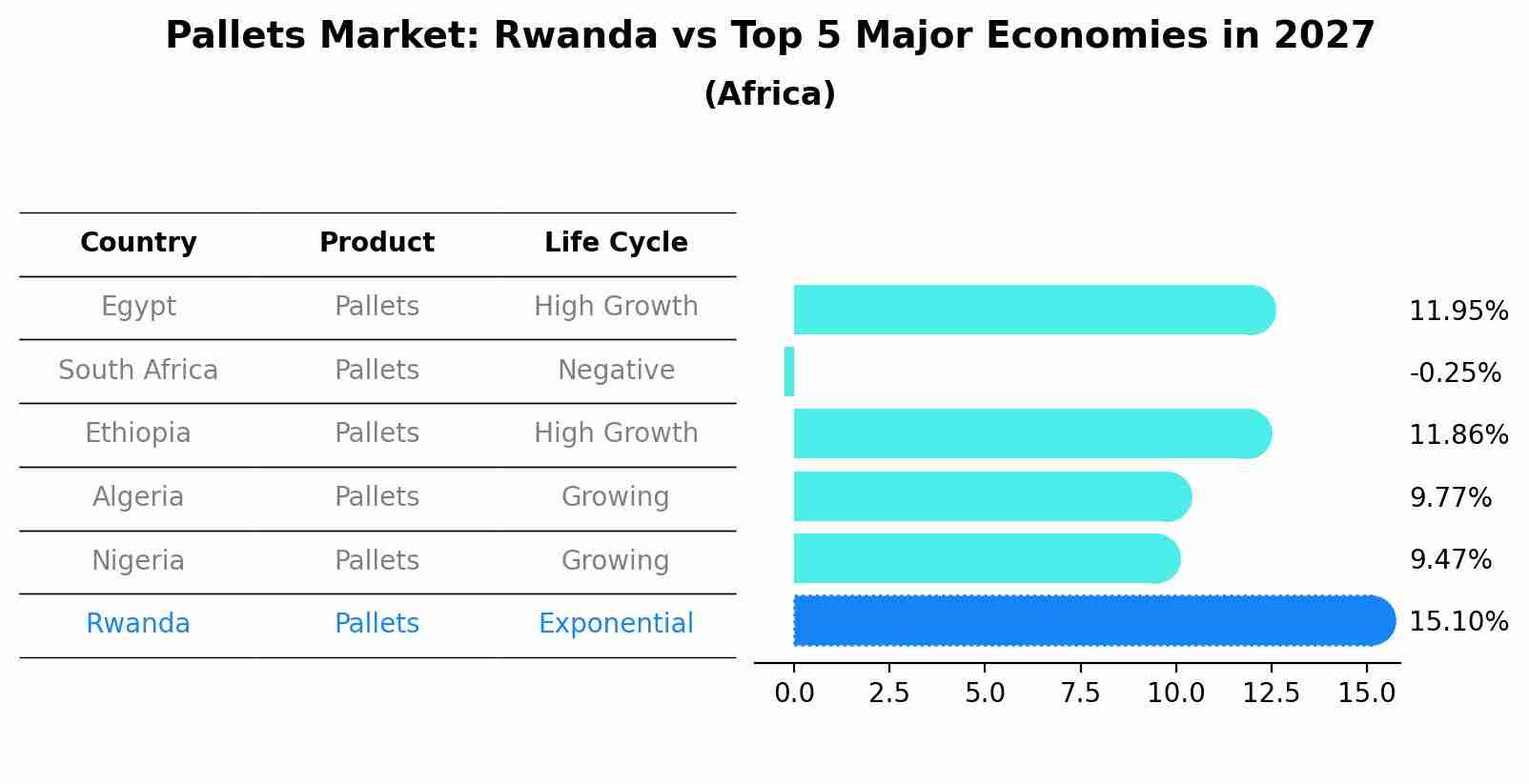 Pallets Market: Rwanda vs Top 5 Major Economies in 2027 (Africa)