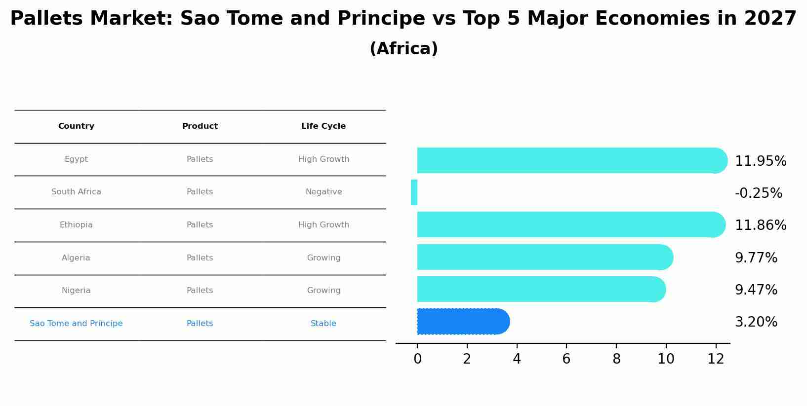 Pallets Market: Sao Tome and Principe vs Top 5 Major Economies in 2027 (Africa)