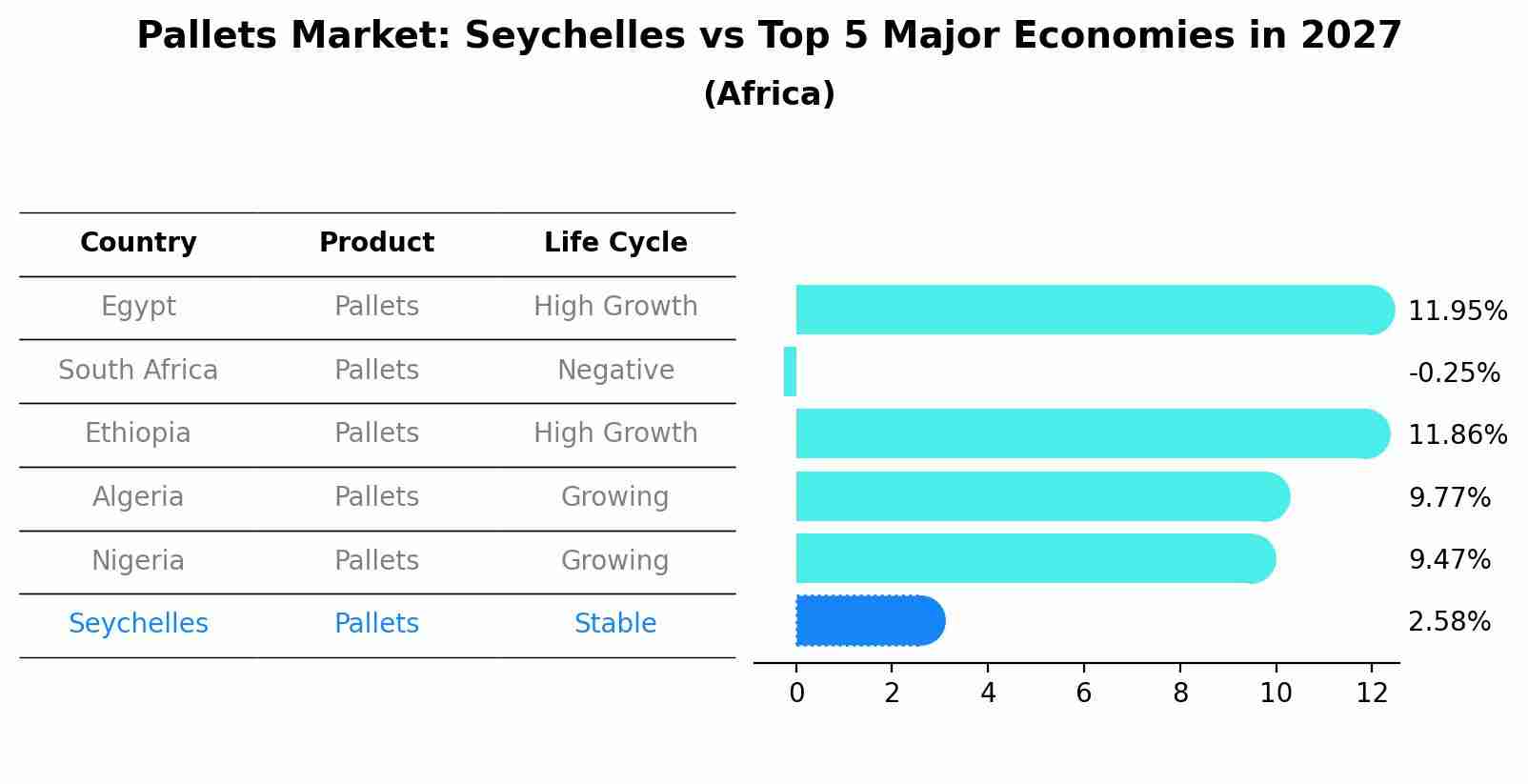 Pallets Market: Seychelles vs Top 5 Major Economies in 2027 (Africa)
