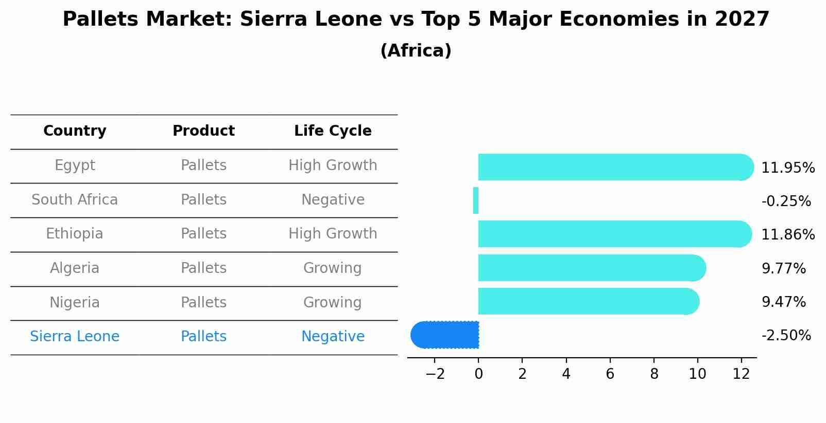 Pallets Market: Sierra Leone vs Top 5 Major Economies in 2027 (Africa)