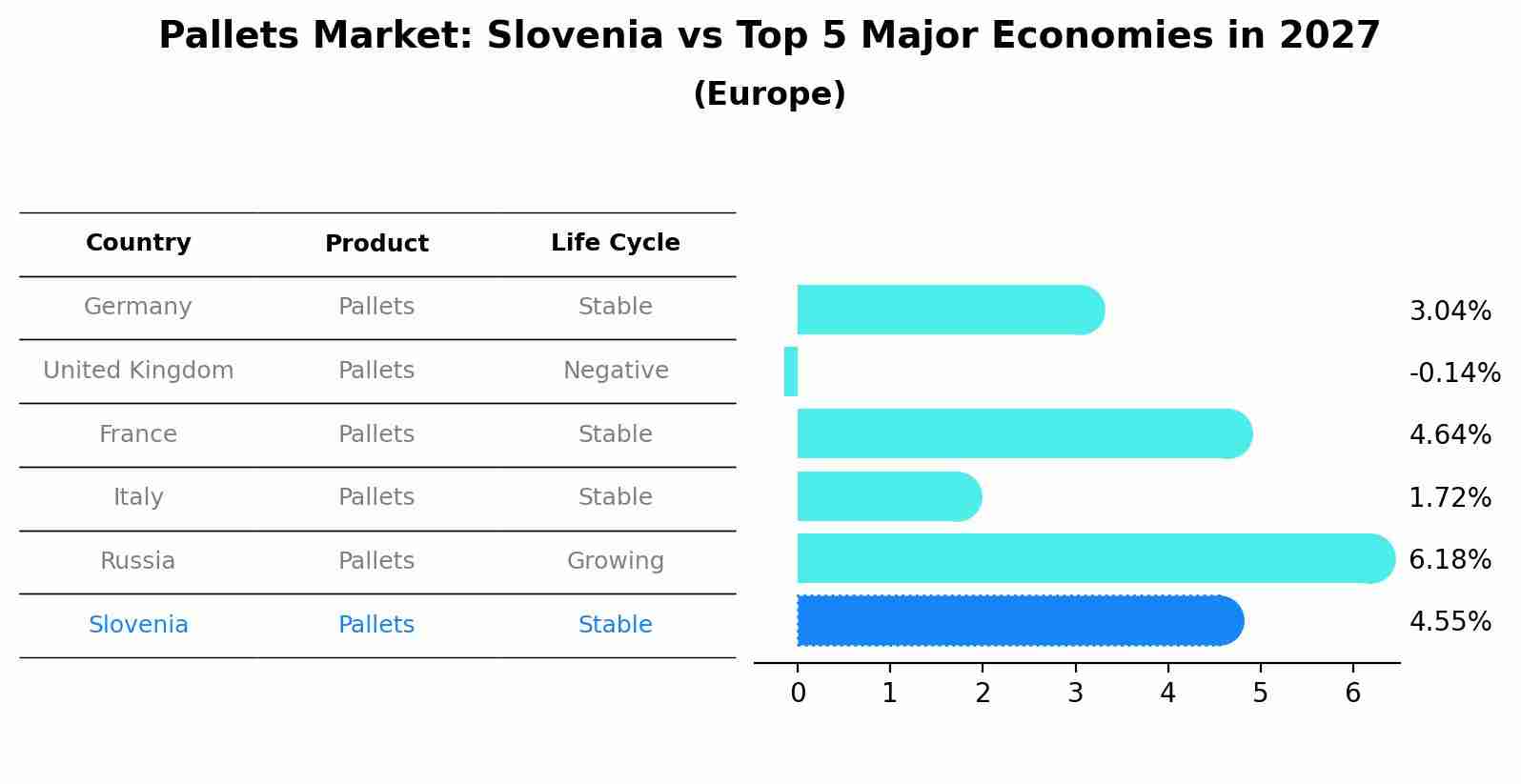 Pallets Market: Slovenia vs Top 5 Major Economies in 2027 (Europe)