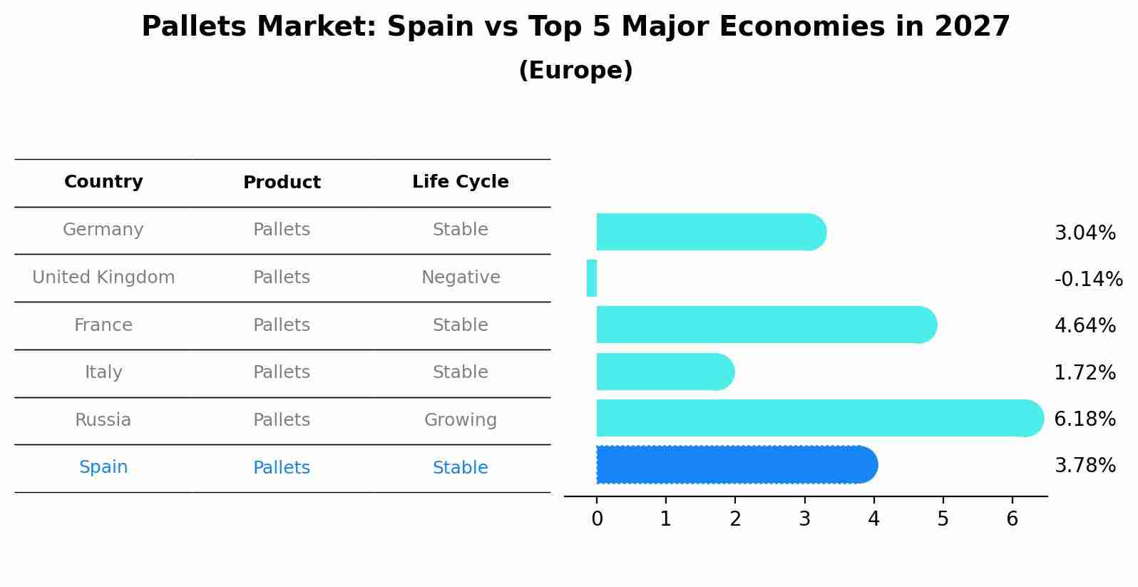 Pallets Market: Spain vs Top 5 Major Economies in 2027 (Europe)