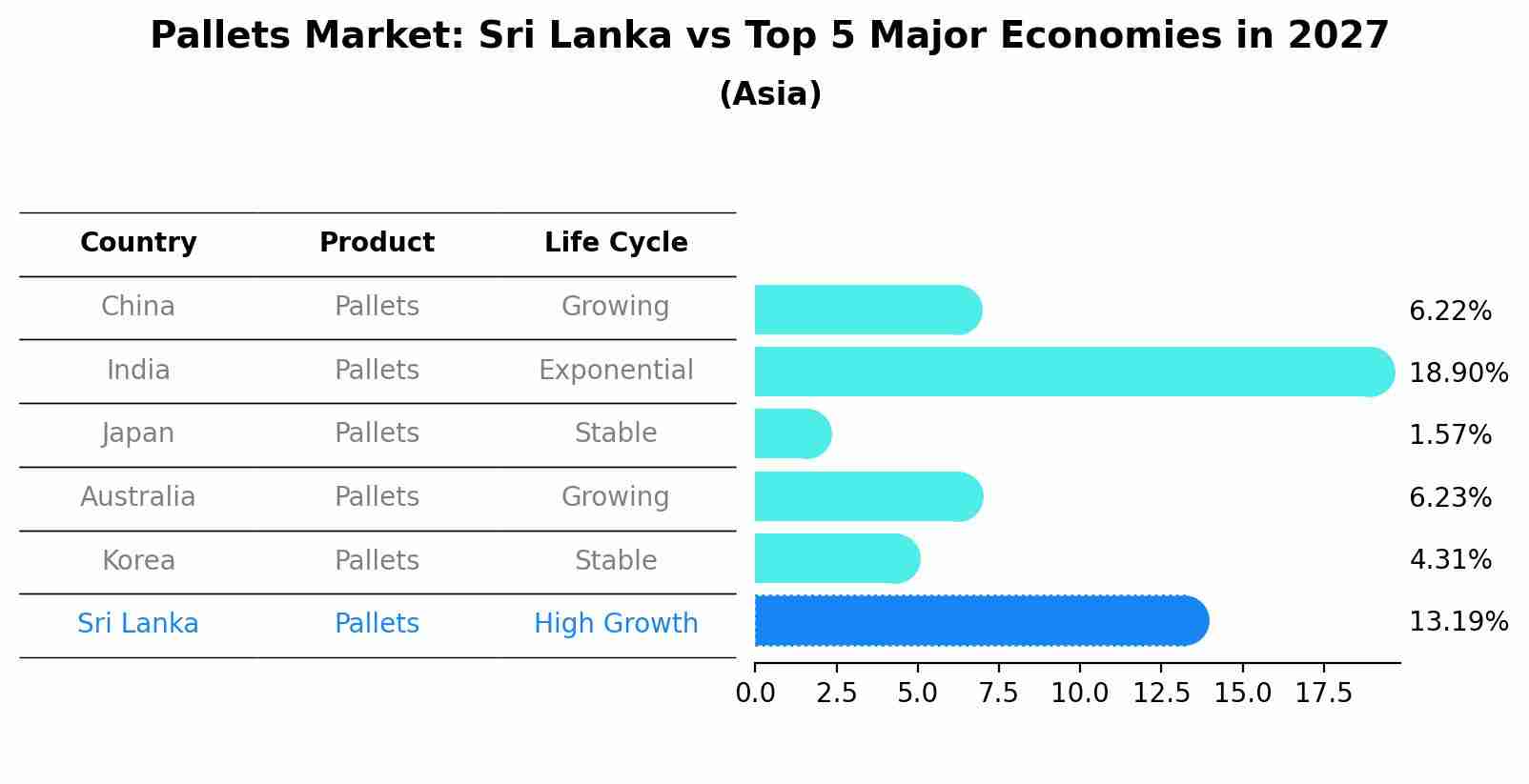 Pallets Market: Sri Lanka vs Top 5 Major Economies in 2027 (Asia)