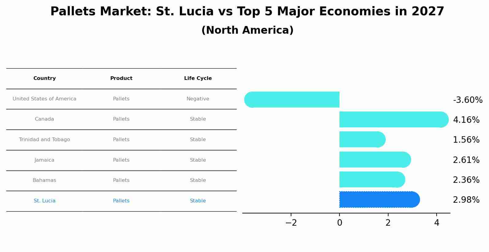 Pallets Market: St. Lucia vs Top 5 Major Economies in 2027 (North America)