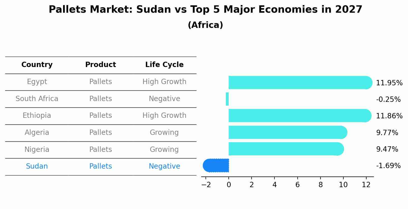 Pallets Market: Sudan vs Top 5 Major Economies in 2027 (Africa)