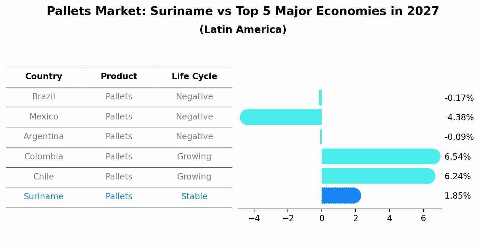 Pallets Market: Suriname vs Top 5 Major Economies in 2027 (Latin America)