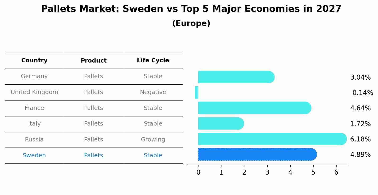 Pallets Market: Sweden vs Top 5 Major Economies in 2027 (Europe)