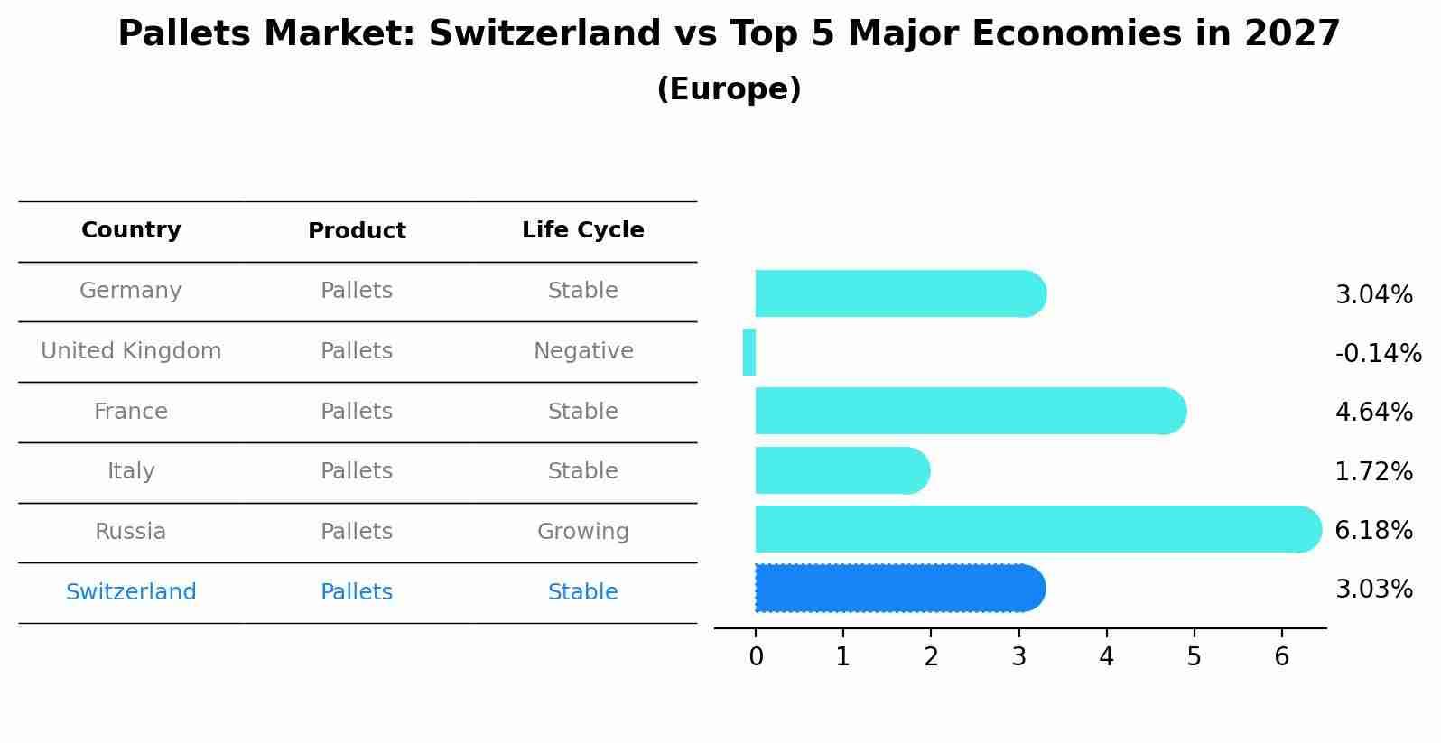 Pallets Market: Switzerland vs Top 5 Major Economies in 2027 (Europe)