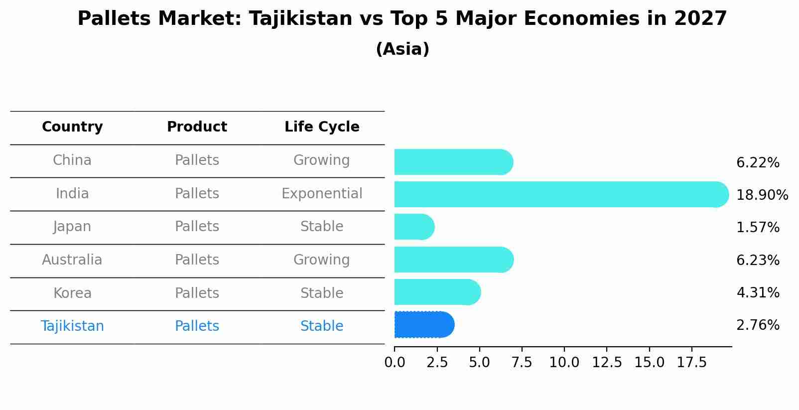 Pallets Market: Tajikistan vs Top 5 Major Economies in 2027 (Asia)
