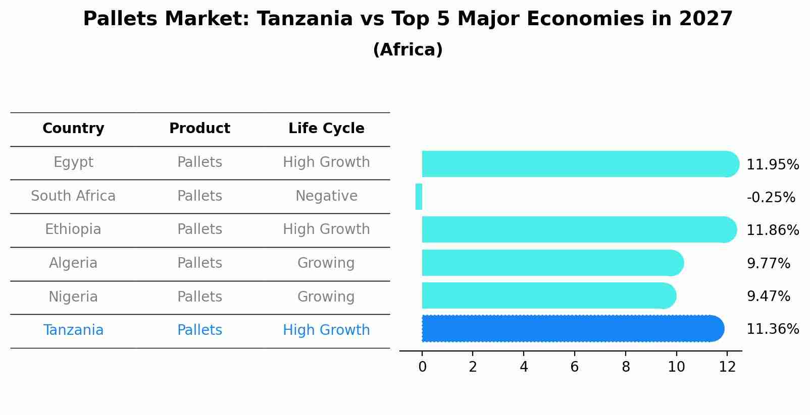 Pallets Market: Tanzania vs Top 5 Major Economies in 2027 (Africa)