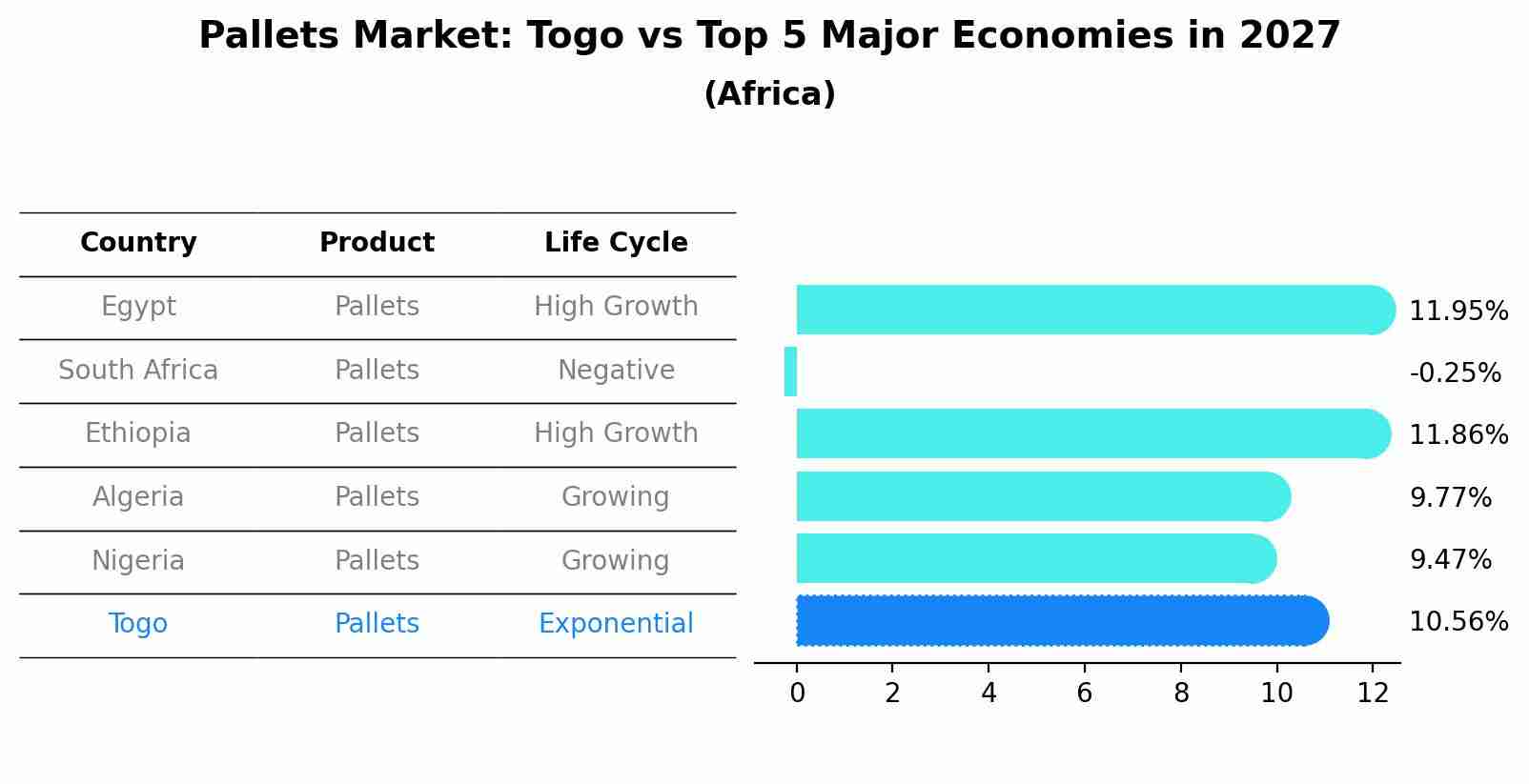 Pallets Market: Togo vs Top 5 Major Economies in 2027 (Africa)