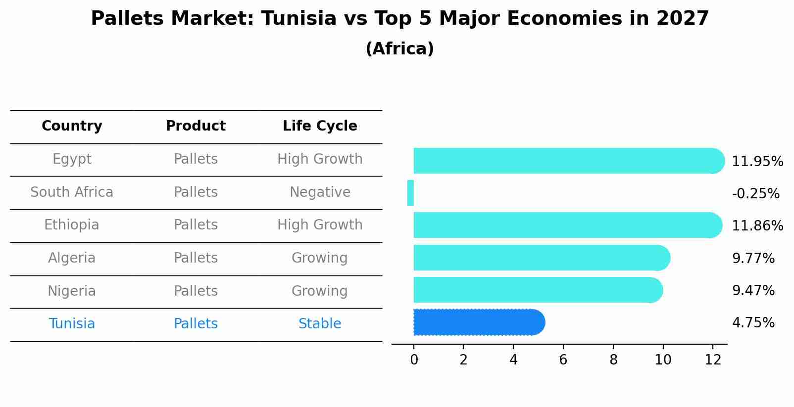 Pallets Market: Tunisia vs Top 5 Major Economies in 2027 (Africa)