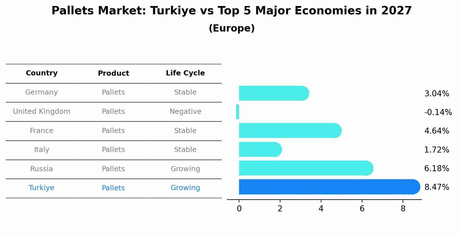 Pallets Market: Turkiye vs Top 5 Major Economies in 2027 (Europe)