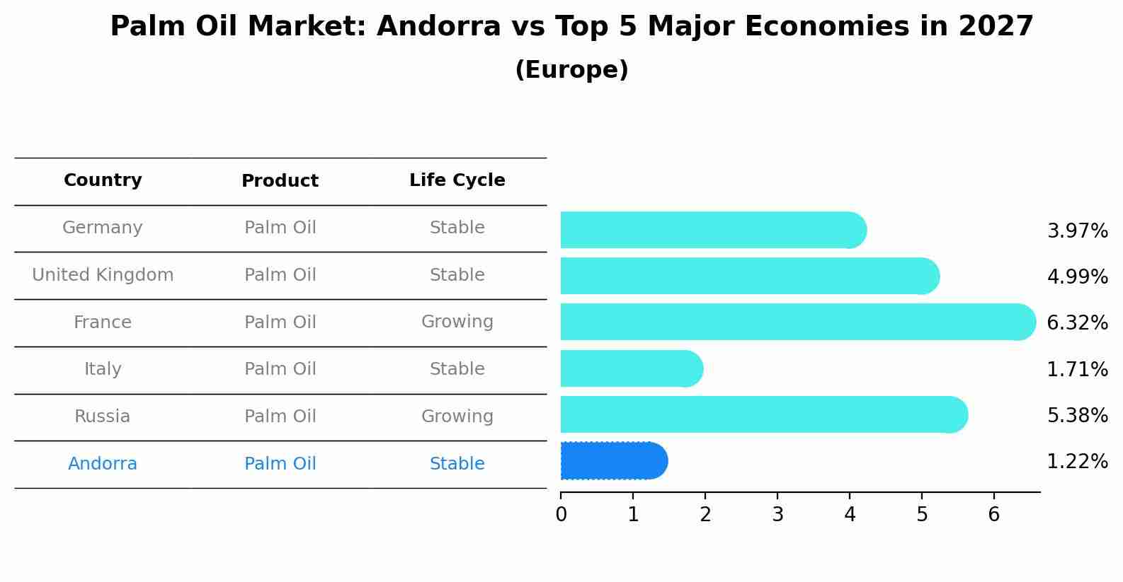 Palm Oil Market: Andorra vs Top 5 Major Economies in 2027 (Europe)