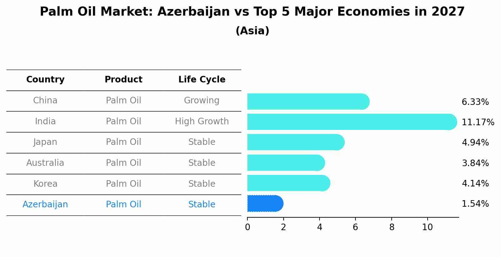 Palm Oil Market: Azerbaijan vs Top 5 Major Economies in 2027 (Asia)