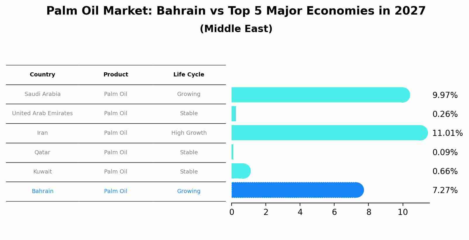 Palm Oil Market: Bahrain vs Top 5 Major Economies in 2027 (Middle East)