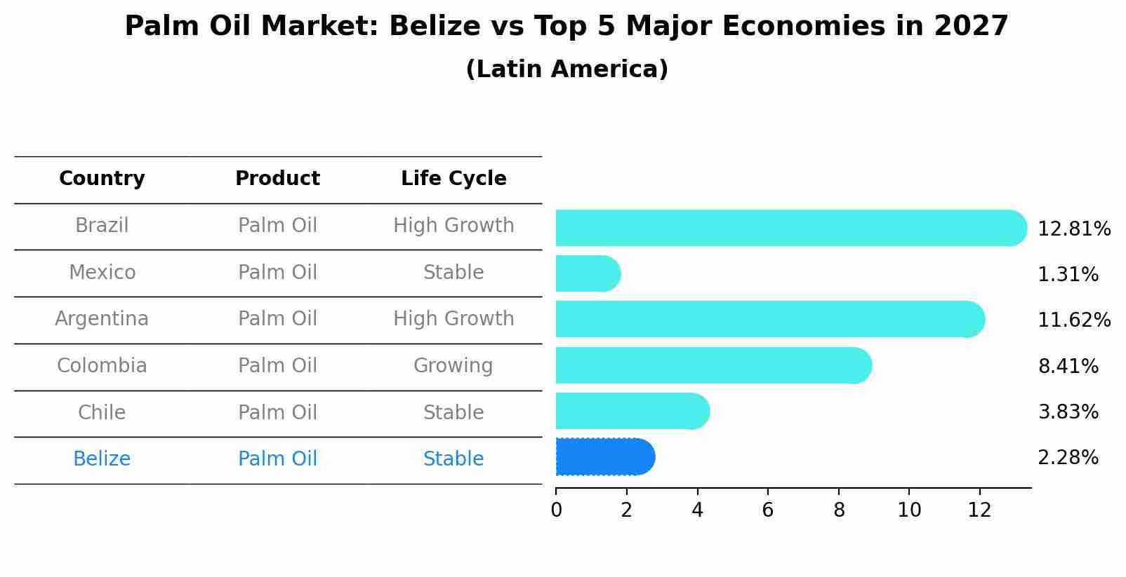 Palm Oil Market: Belize vs Top 5 Major Economies in 2027 (Latin America)