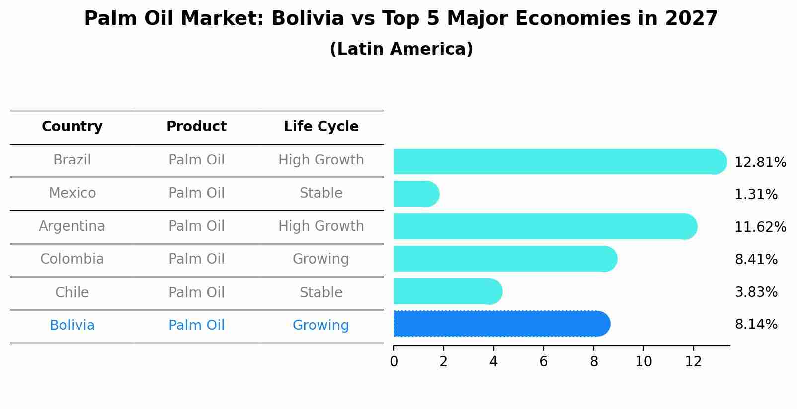 Palm Oil Market: Bolivia vs Top 5 Major Economies in 2027 (Latin America)