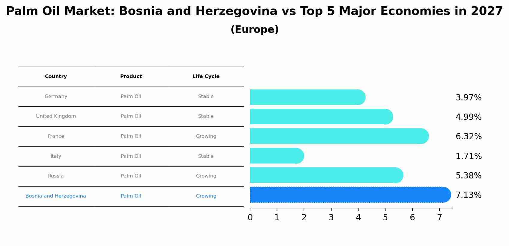 Palm Oil Market: Bosnia and Herzegovina vs Top 5 Major Economies in 2027 (Europe)