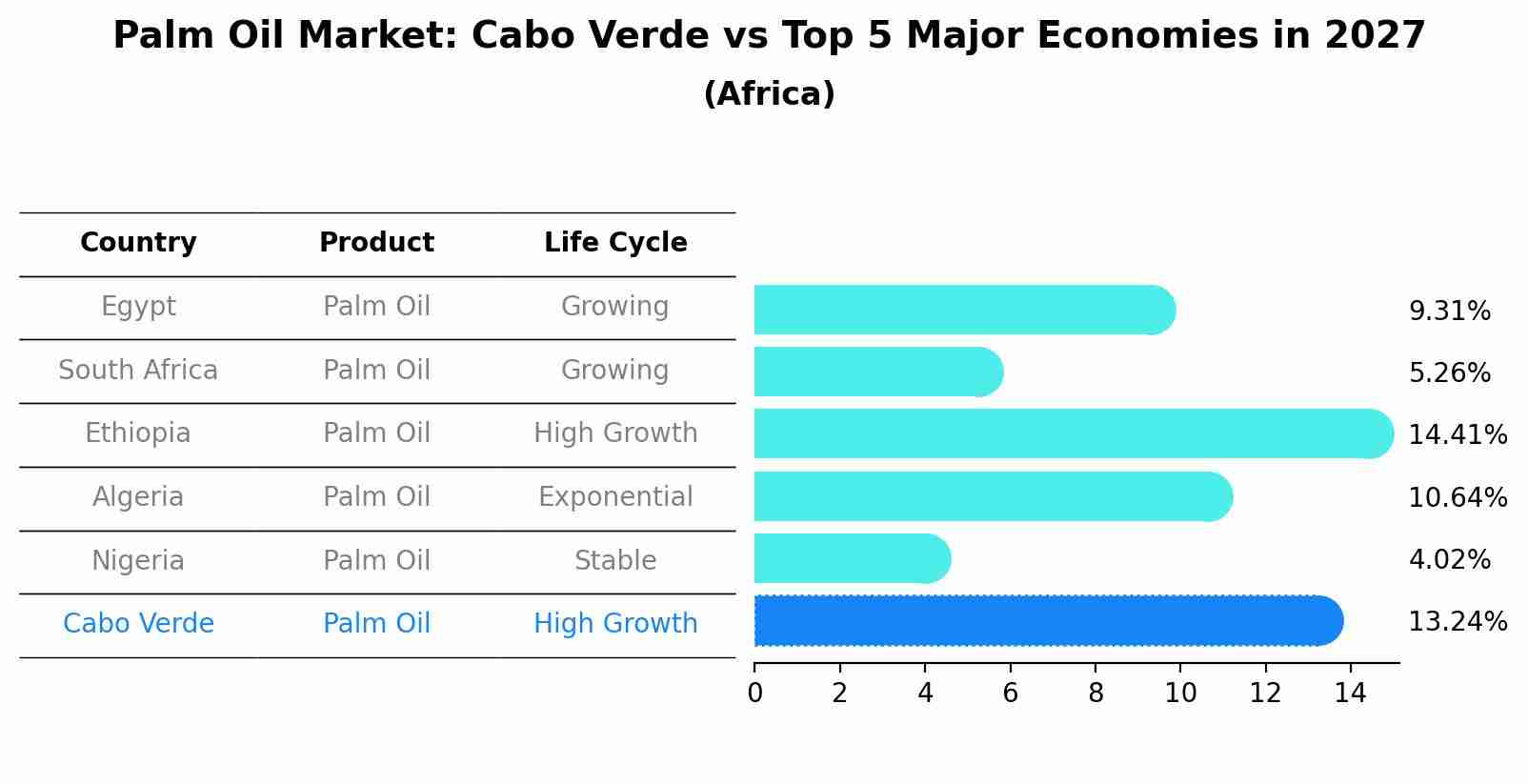 Palm Oil Market: Cabo Verde vs Top 5 Major Economies in 2027 (Africa)