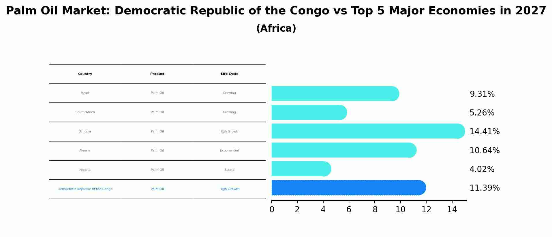 Palm Oil Market: Democratic Republic of the Congo vs Top 5 Major Economies in 2027 (Africa)