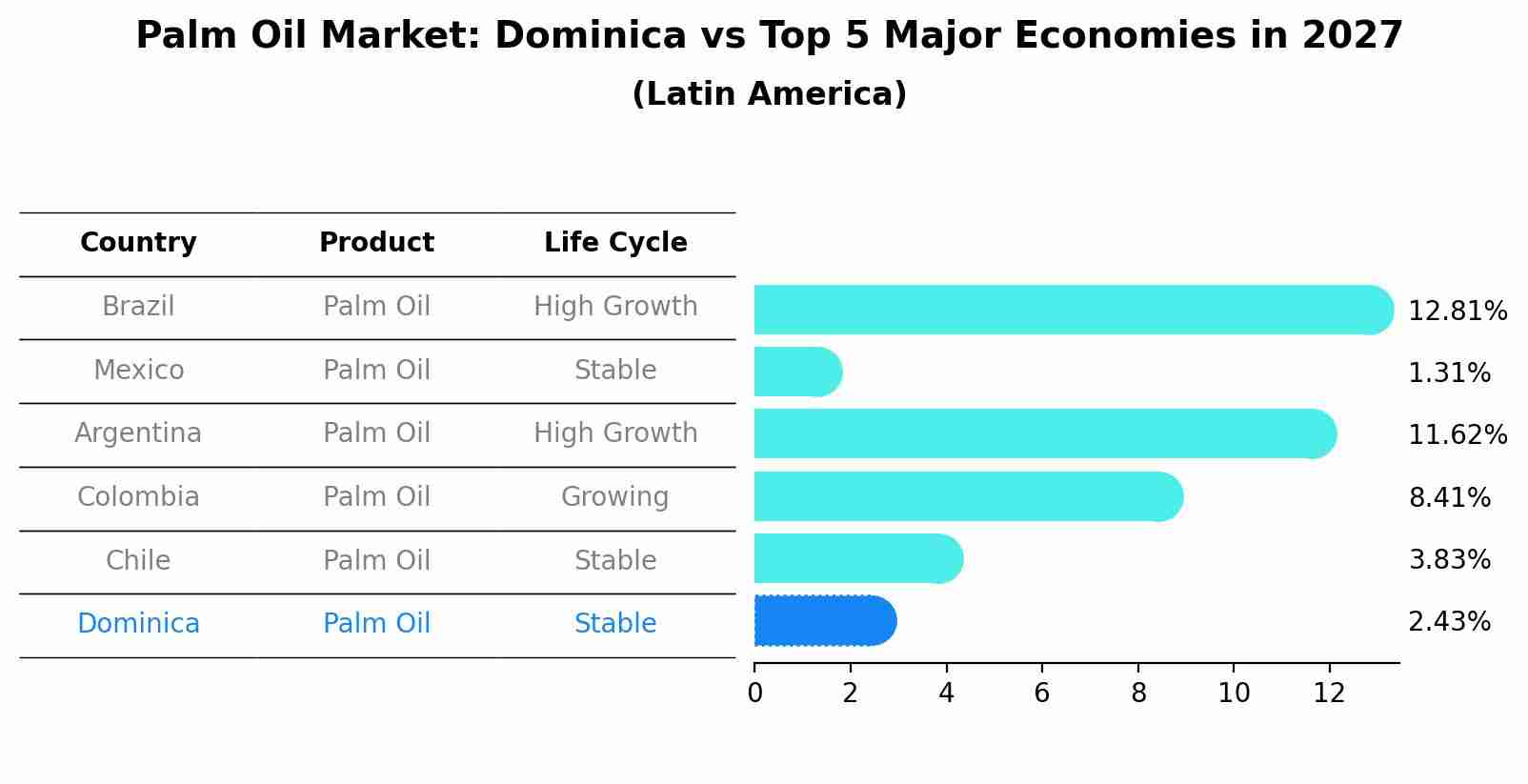 Palm Oil Market: Dominica vs Top 5 Major Economies in 2027 (Latin America)