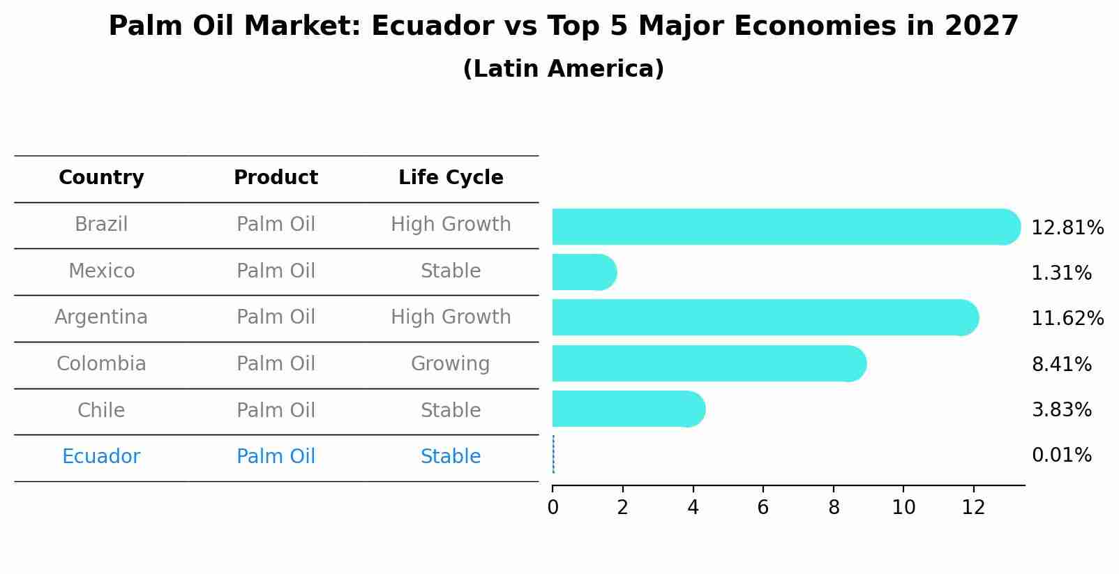 Palm Oil Market: Ecuador vs Top 5 Major Economies in 2027 (Latin America)