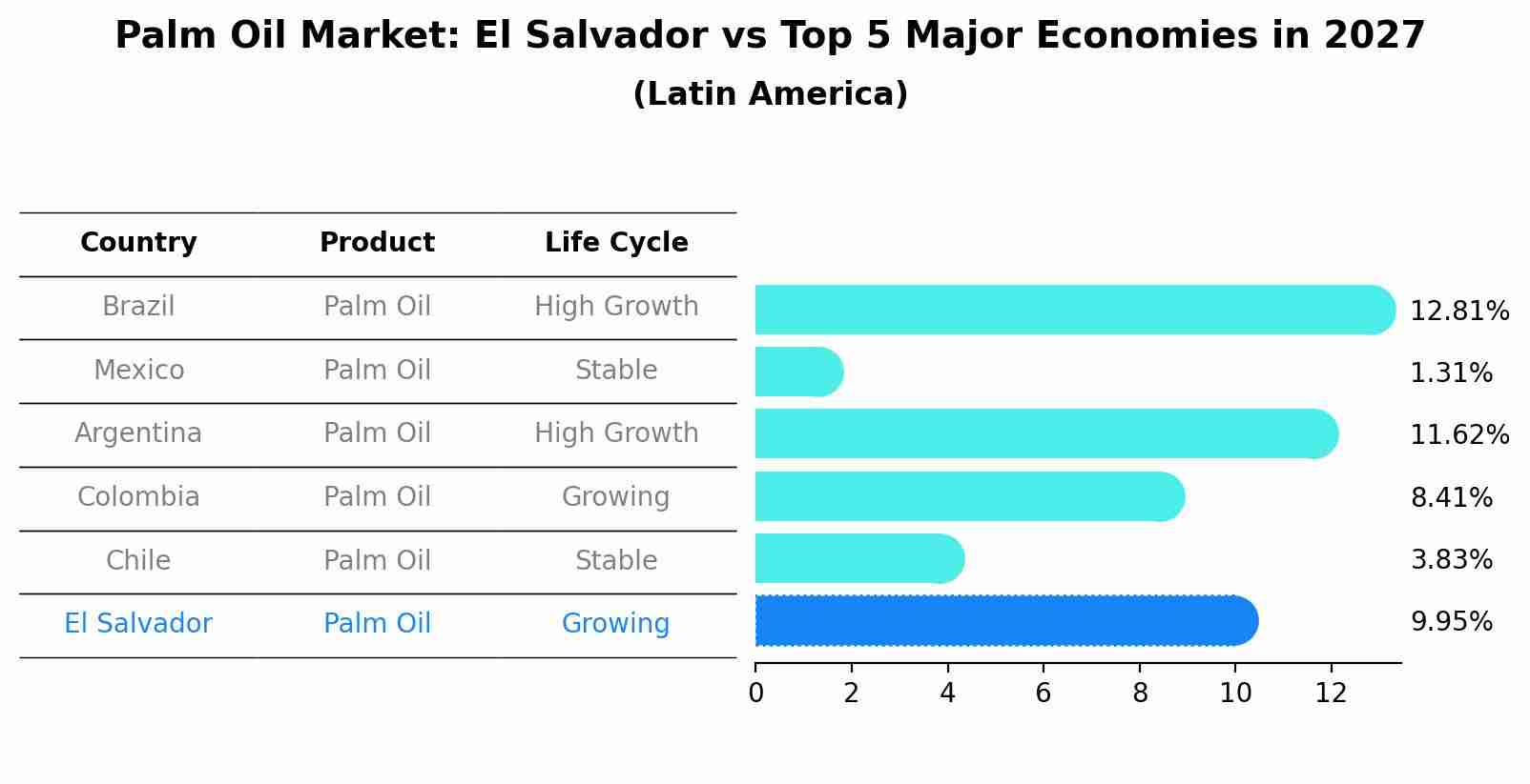 Palm Oil Market: El Salvador vs Top 5 Major Economies in 2027 (Latin America)