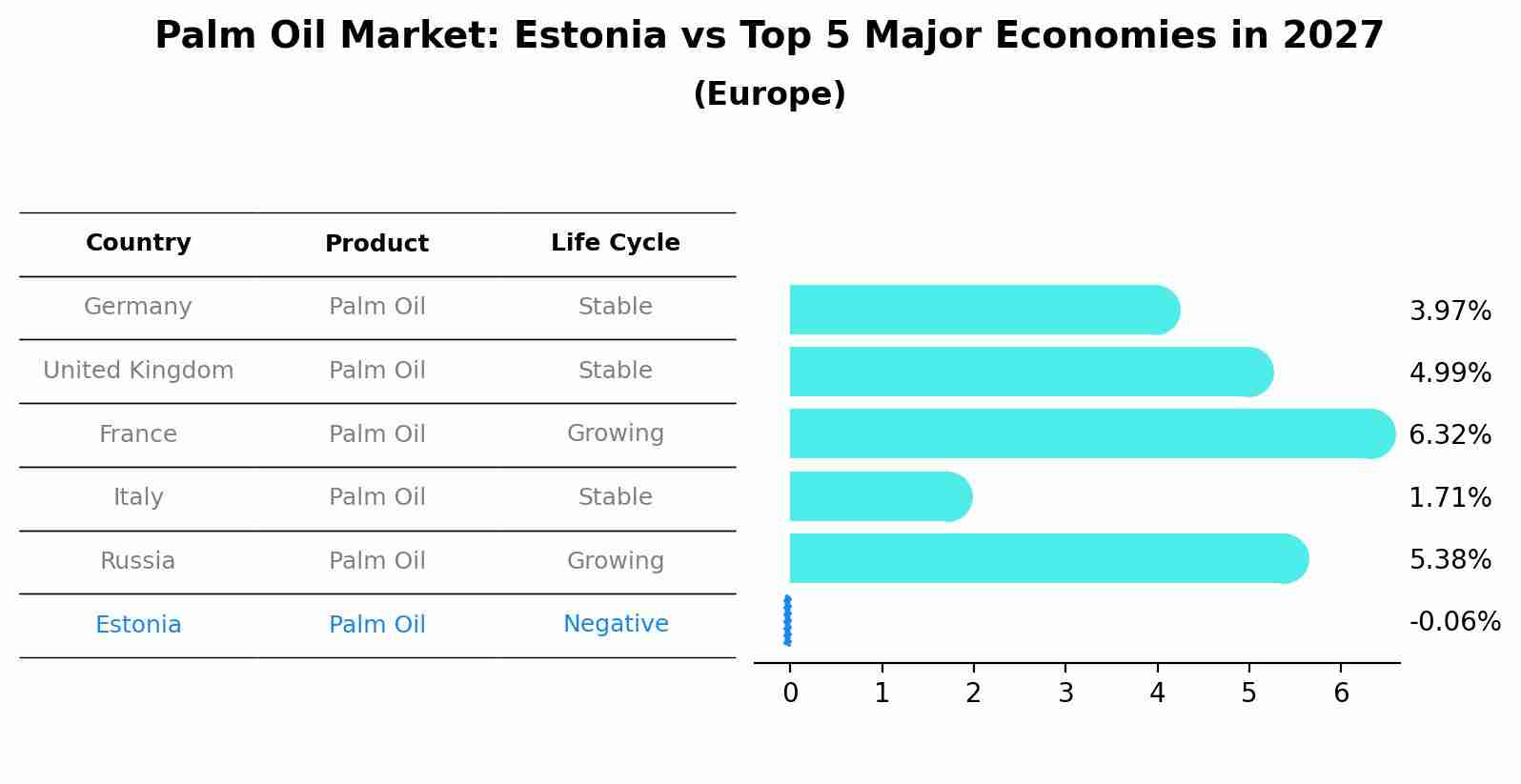 Palm Oil Market: Estonia vs Top 5 Major Economies in 2027 (Europe)